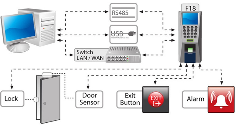 quy trình xác minh thông tin của hệ thống máy chấm công khoá cửa